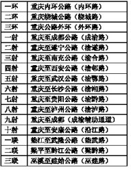 重庆高速路网：三环十射三联线